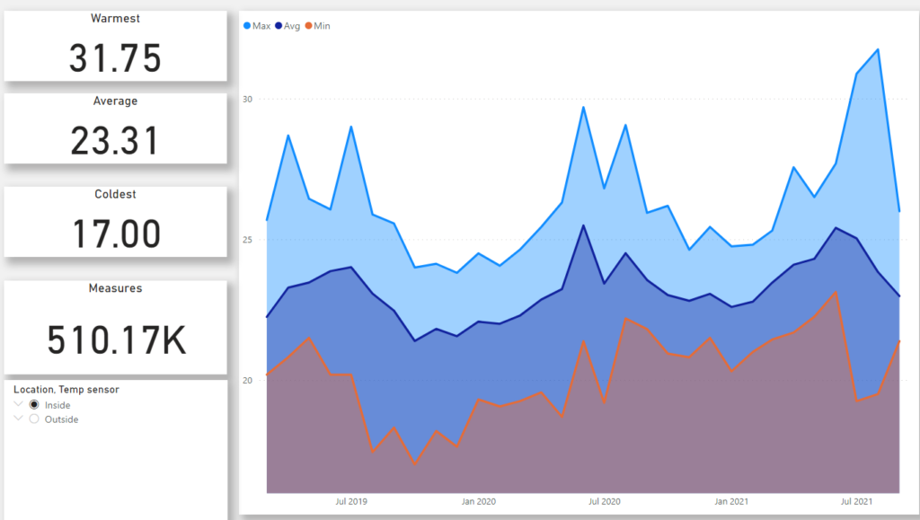 temperature-data-in-power-bi-ville-gullstrands-blogg